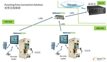 WISE-PaaS平台勤昆科技智能工厂案例
